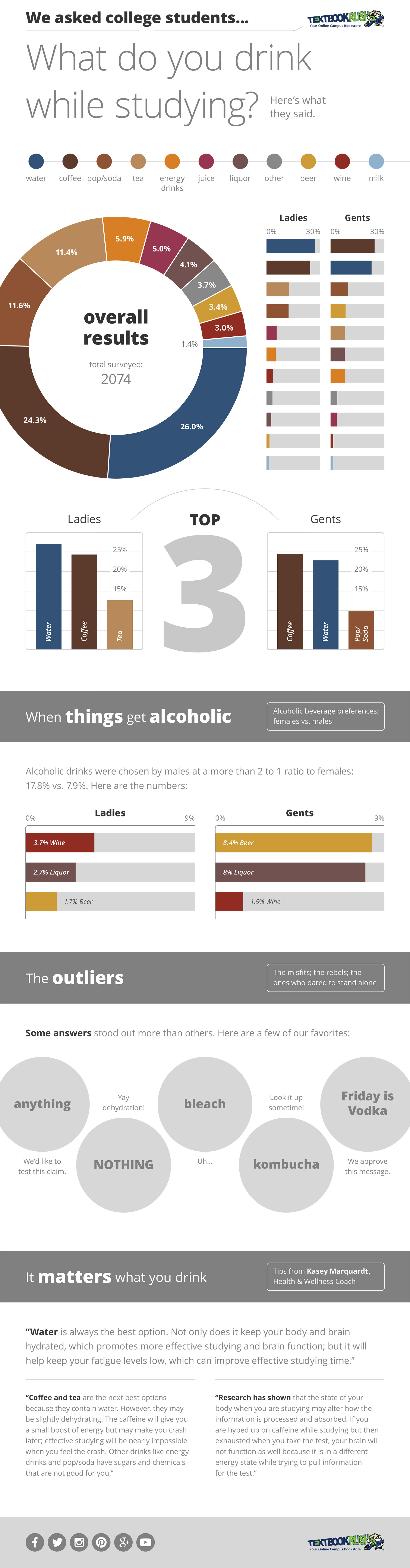We asked college students... what do you drink while studying? Here's what they said.